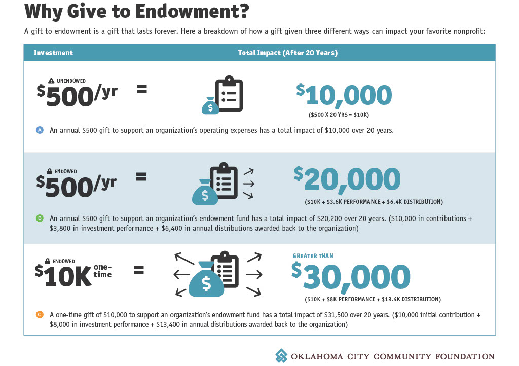 Endowment Impact